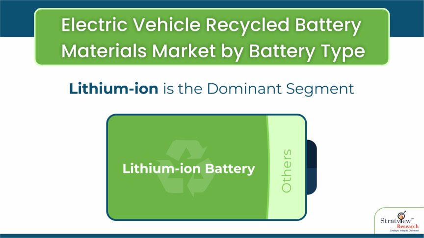 Electric Vehicle Recycled Battery Materials Market by Battery Type 